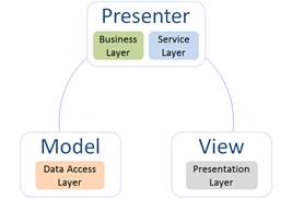 Famark - Model View Preseter